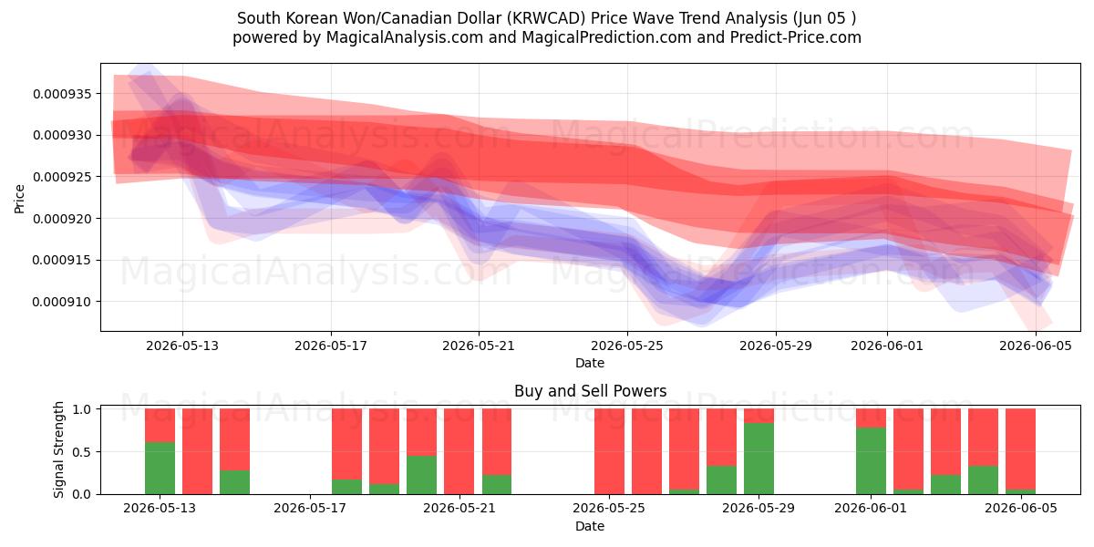  وون كوريا الجنوبية/الدولار الكندي (KRWCAD) Support and Resistance area (04 Jun) 