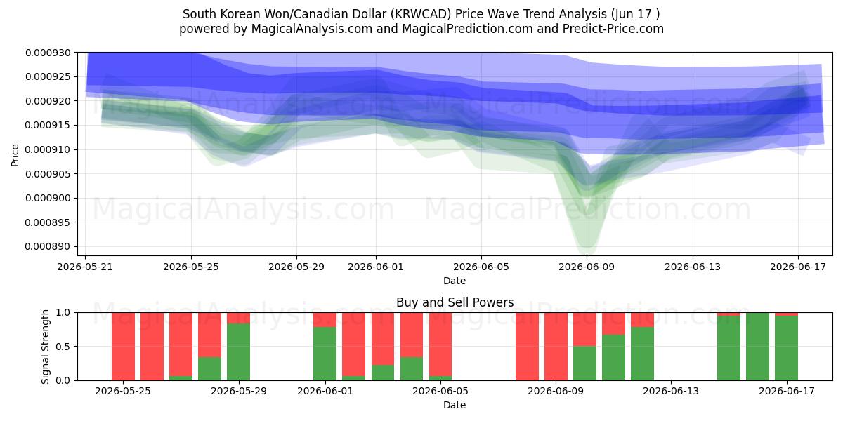  Won surcoreano/Dólar canadiense (KRWCAD) Support and Resistance area (10 Jun) 