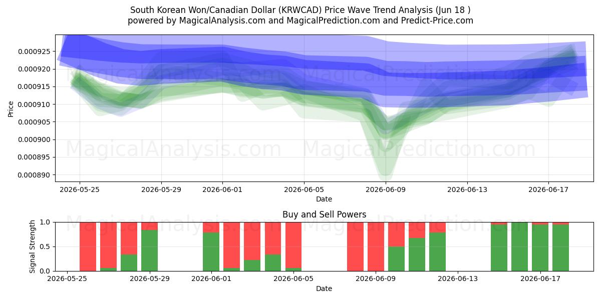  Etelä-Korean won / Kanadan dollari (KRWCAD) Support and Resistance area (17 Jun) 