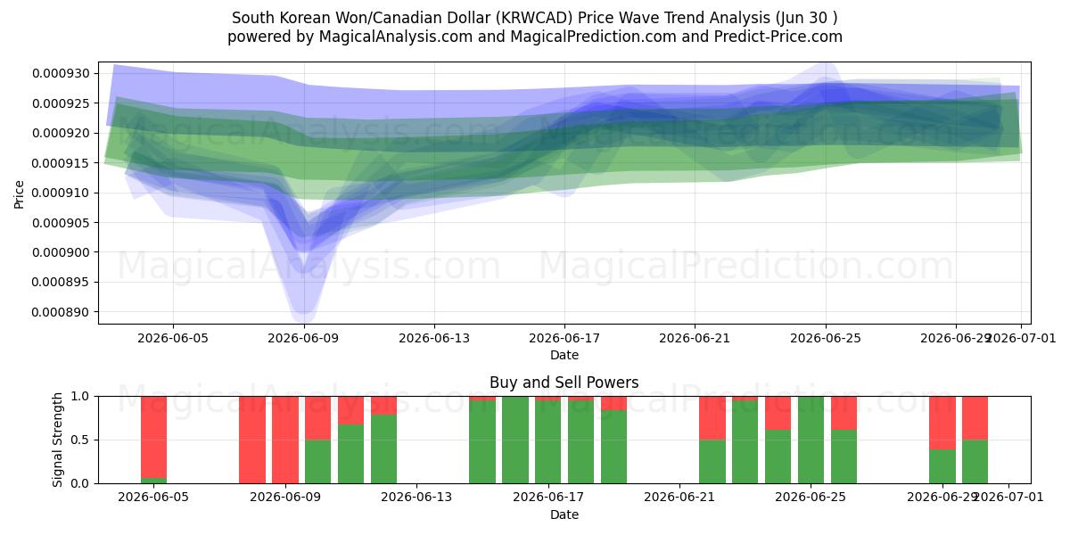  Sydkoreanske Won/Canadiske Dollar (KRWCAD) Support and Resistance area (29 Jun) 