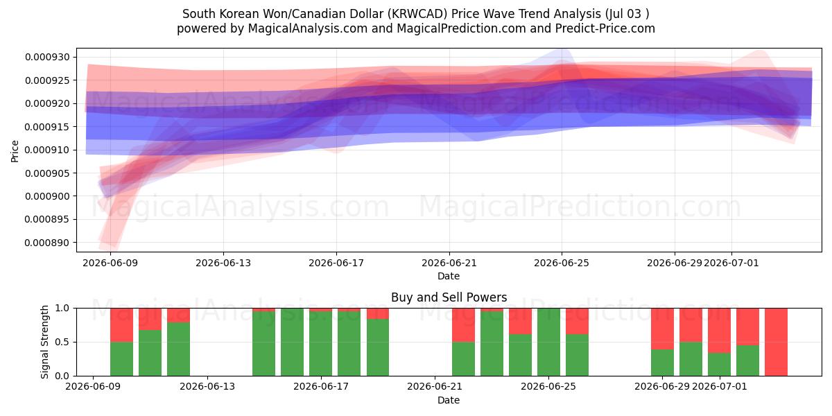  Südkoreanischer Won/Kanadischer Dollar (KRWCAD) Support and Resistance area (02 Jul) 