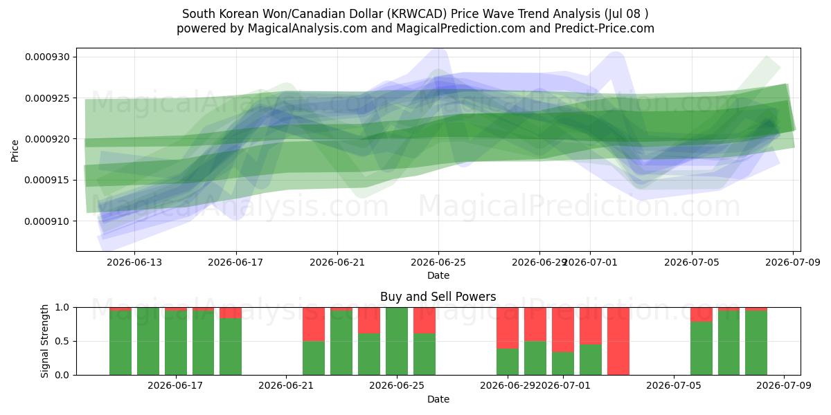  Etelä-Korean won / Kanadan dollari (KRWCAD) Support and Resistance area (07 Jul) 