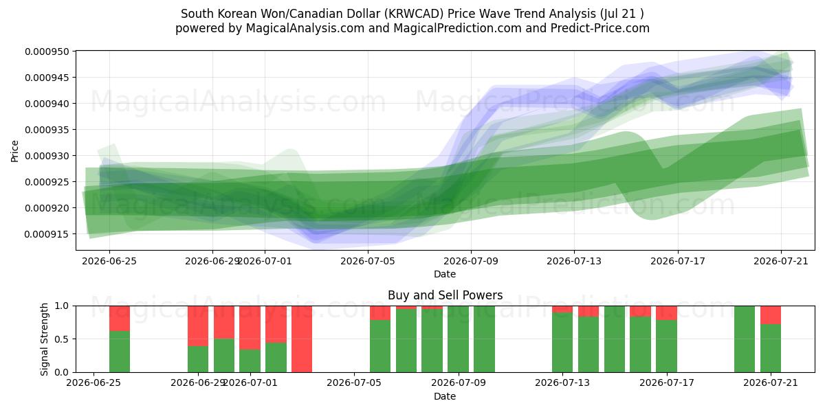  Sydkoreanske Won/Canadiske Dollar (KRWCAD) Support and Resistance area (20 Jul) 