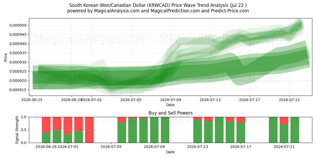  한국 원/캐나다 달러 (KRWCAD) Support and Resistance area (21 Jul) 