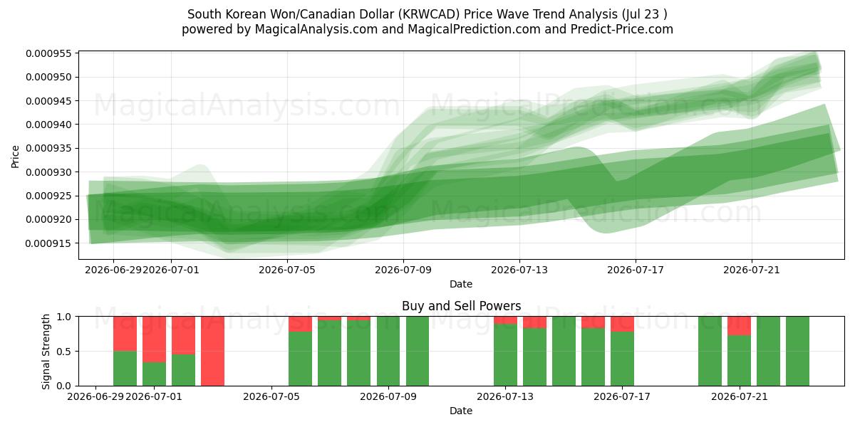  Sørkoreanske won/kanadiske dollar (KRWCAD) Support and Resistance area (22 Jul) 