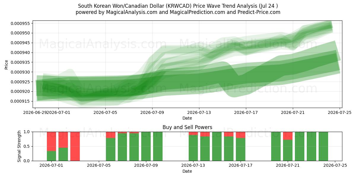  Südkoreanischer Won/Kanadischer Dollar (KRWCAD) Support and Resistance area (23 Jul) 