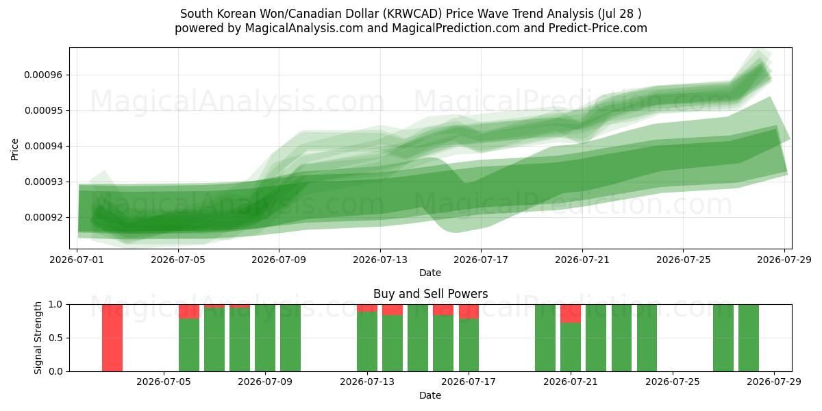  Etelä-Korean won / Kanadan dollari (KRWCAD) Support and Resistance area (27 Jul) 
