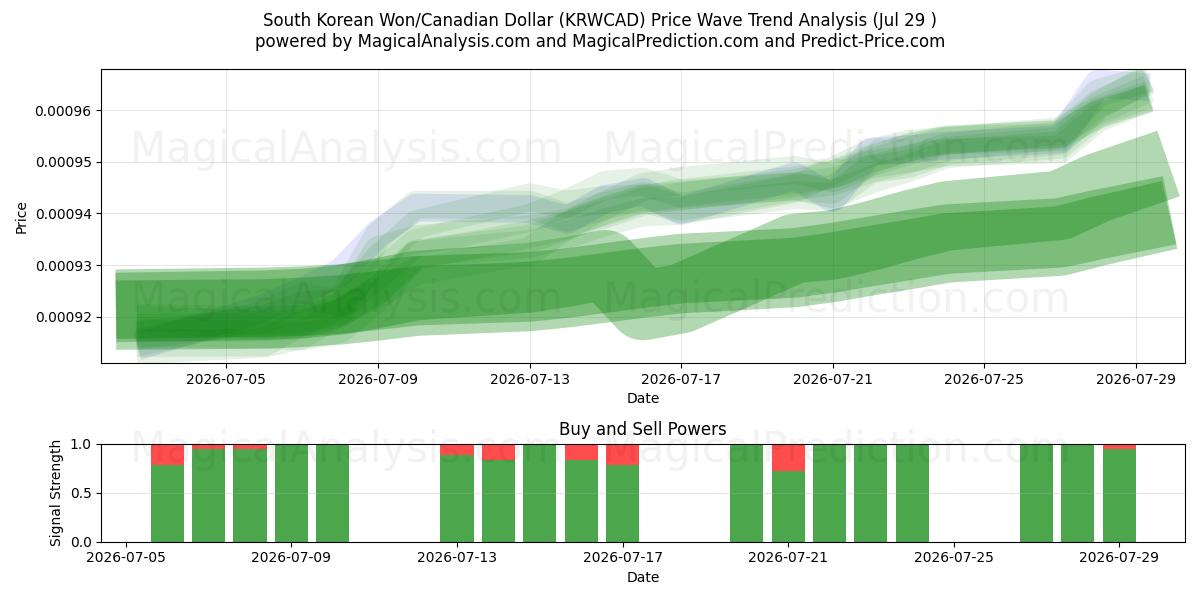 Zuid-Koreaanse won/Canadese dollar (KRWCAD) Support and Resistance area (28 Jul) 