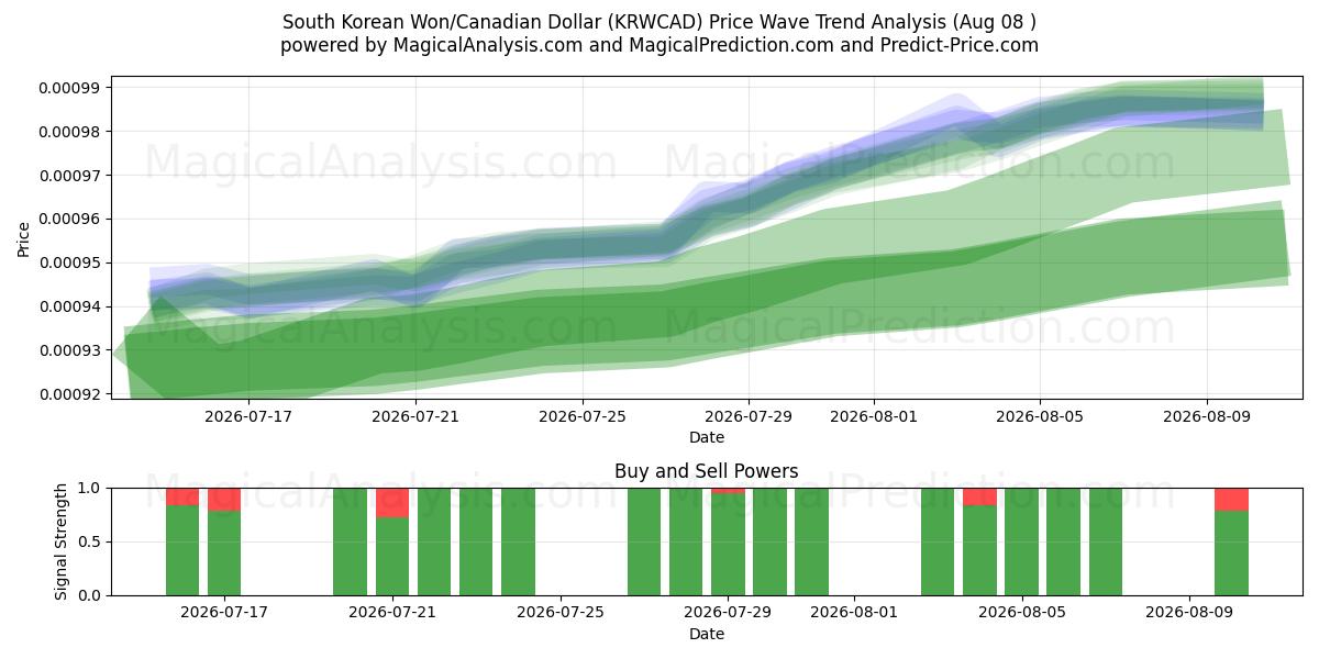  Sydkoreanske Won/Canadiske Dollar (KRWCAD) Support and Resistance area (07 Aug) 