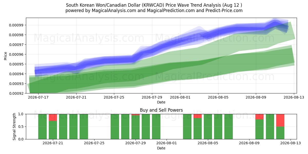  Won surcoreano/Dólar canadiense (KRWCAD) Support and Resistance area (11 Aug) 