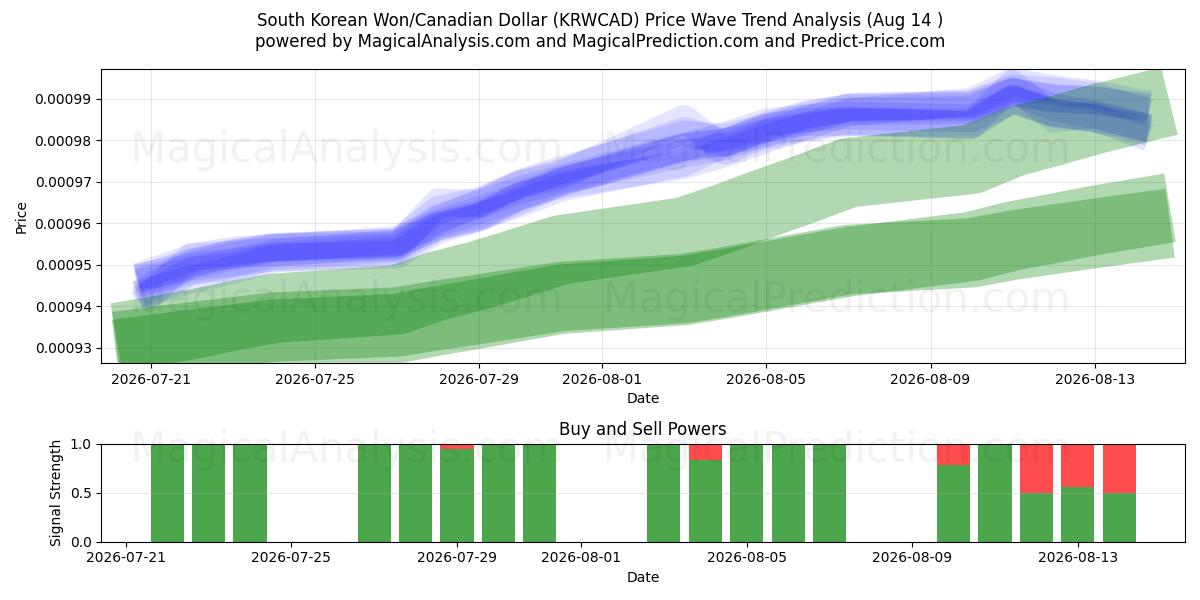  Südkoreanischer Won/Kanadischer Dollar (KRWCAD) Support and Resistance area (12 Aug) 