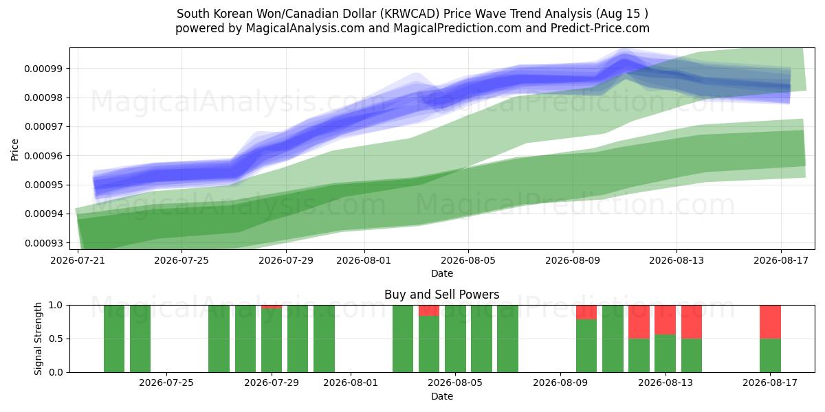  South Korean Won/Canadian Dollar (KRWCAD) Support and Resistance area (14 Aug) 