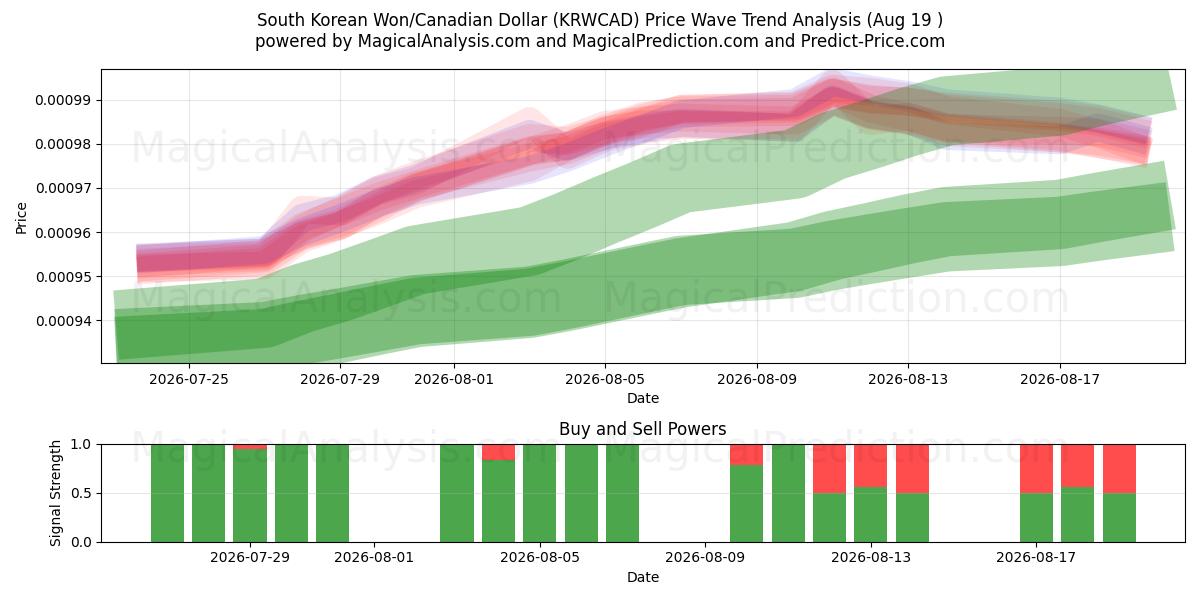  Won sudcoreano/Dollaro canadese (KRWCAD) Support and Resistance area (17 Aug) 