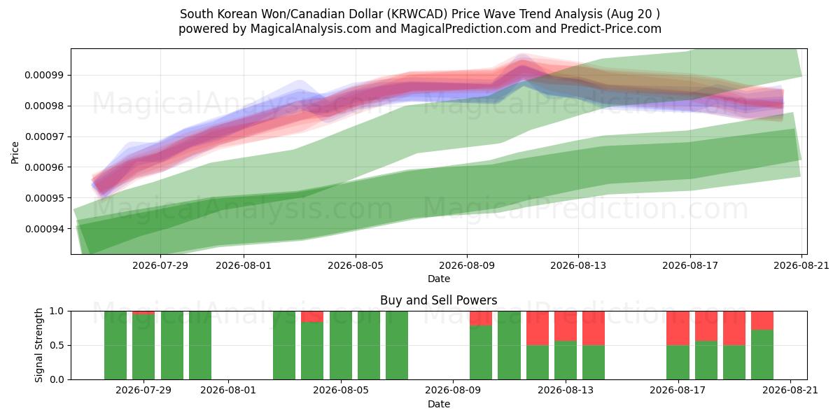  Etelä-Korean won / Kanadan dollari (KRWCAD) Support and Resistance area (18 Aug) 