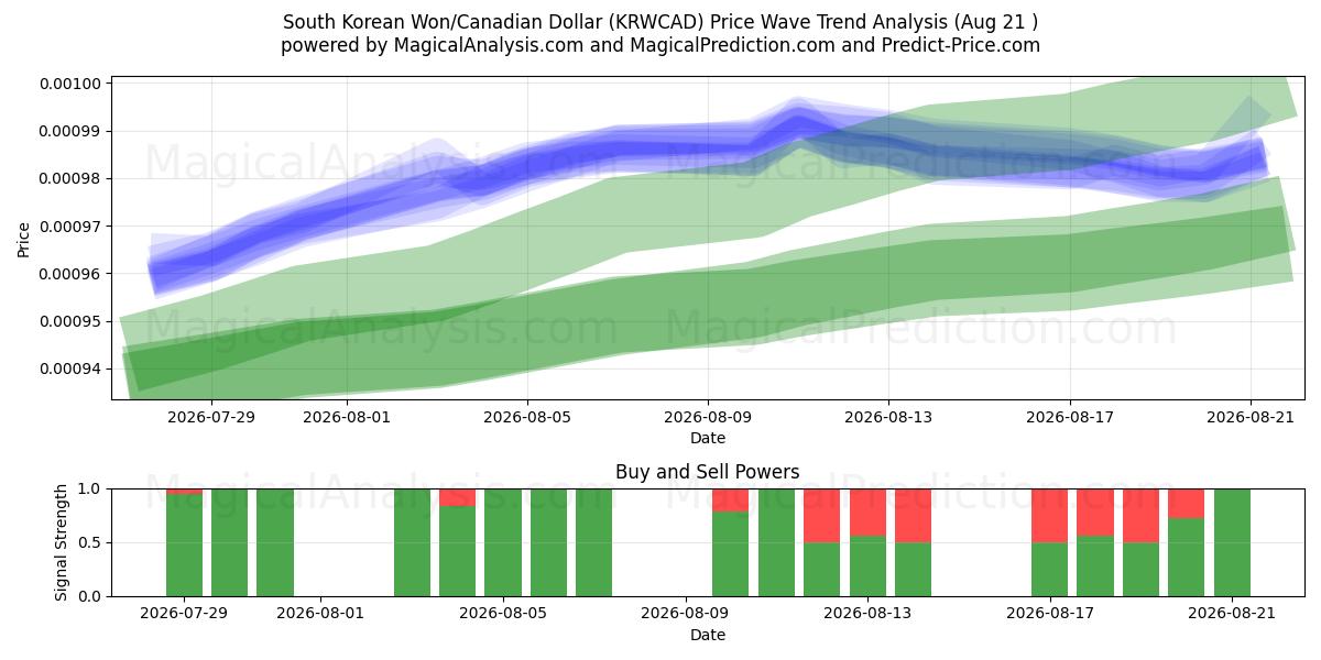  Zuid-Koreaanse won/Canadese dollar (KRWCAD) Support and Resistance area (20 Aug) 