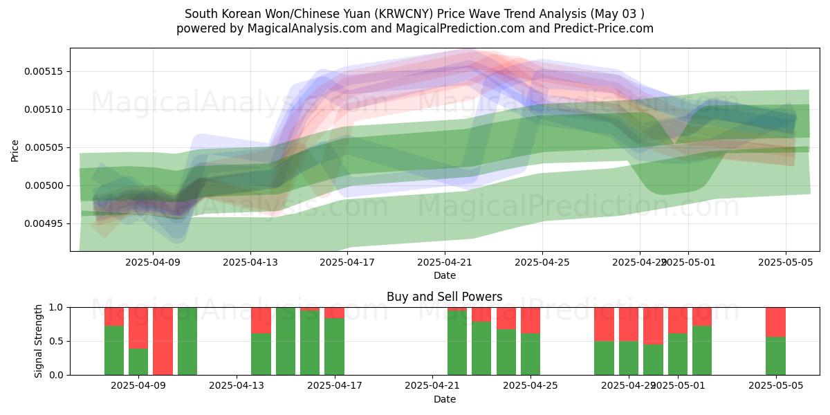  Южнокорейская вона/Китайский юань (KRWCNY) Support and Resistance area (03 May) 