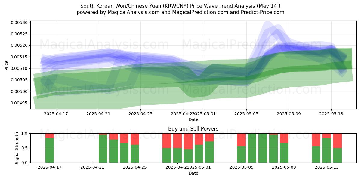  Won sudcoreano/Yuan cinese (KRWCNY) Support and Resistance area (14 May) 