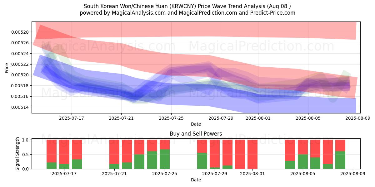 South Korean Won/Chinese Yuan (KRWCNY) Support and Resistance area (07 Aug) 