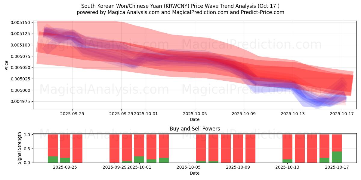 Güney Kore Wonu/Çin Yuanı (KRWCNY) Support and Resistance area (16 Oct) Güney Kore Wonu/Çin Yuanı (KRWCNY) Support and Resistance area (16 Oct)