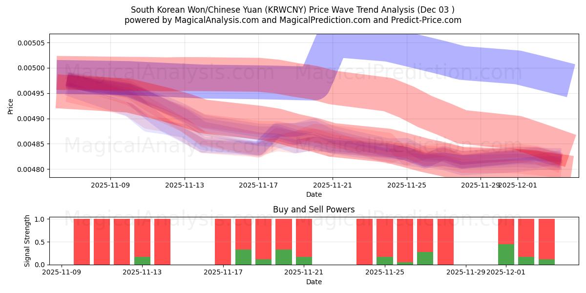 South Korean Won/Chinese Yuan (KRWCNY) Support and Resistance area (02 Dec) 