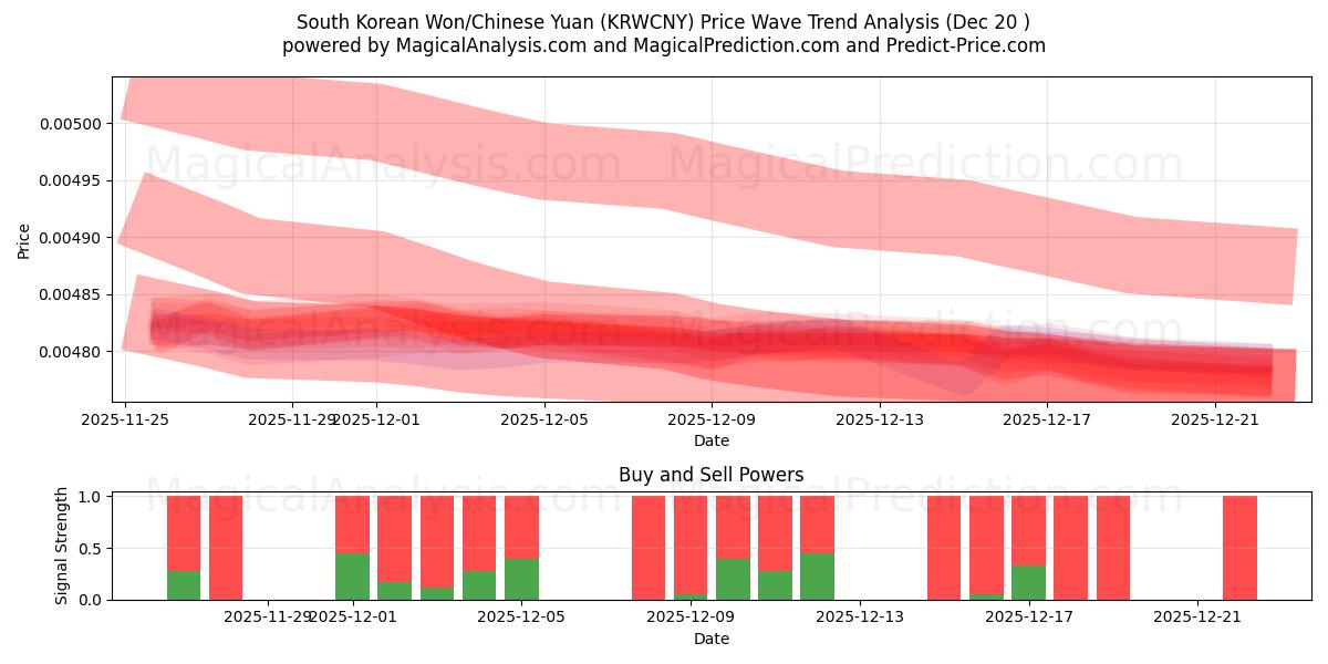  Güney Kore Wonu/Çin Yuanı (KRWCNY) Support and Resistance area (19 Dec) 