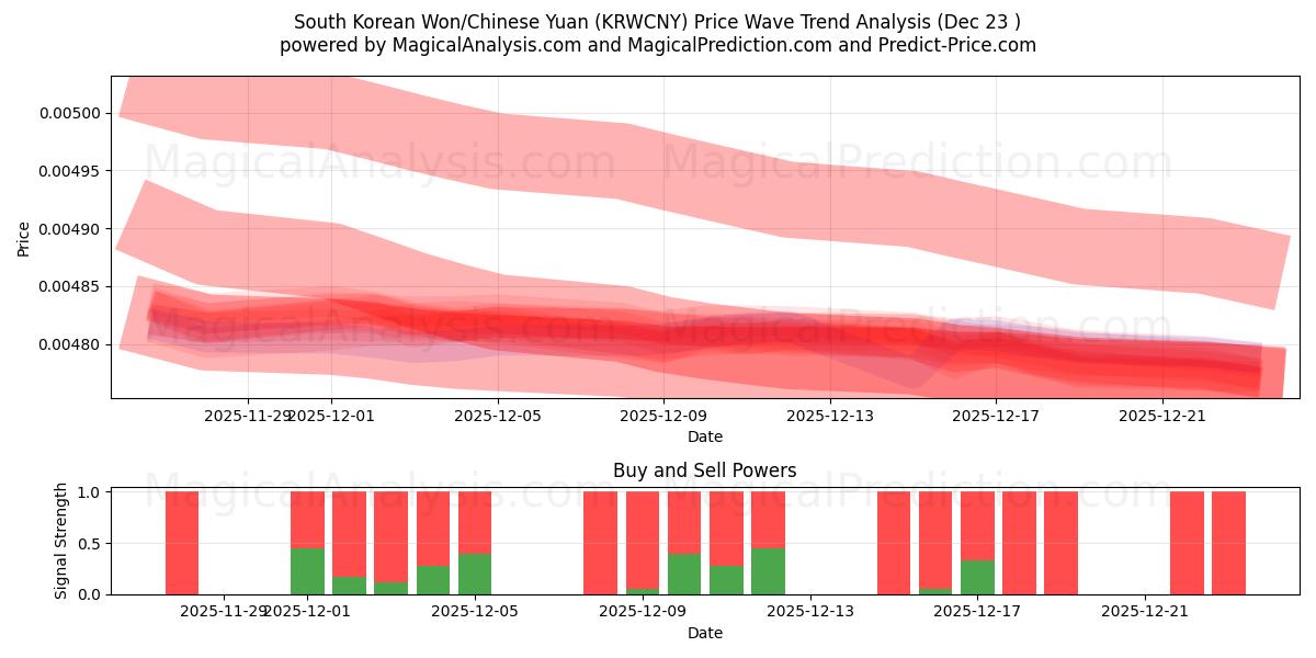  South Korean Won/Chinese Yuan (KRWCNY) Support and Resistance area (22 Dec) 