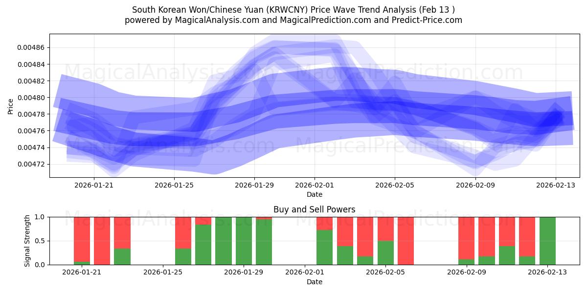  韓国ウォン/中国人民元 (KRWCNY) Support and Resistance area (12 Feb) 