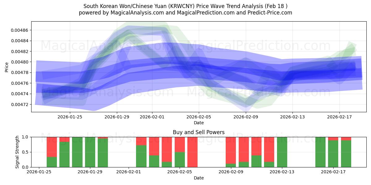  Won surcoreano/Yuan chino (KRWCNY) Support and Resistance area (16 Feb) 
