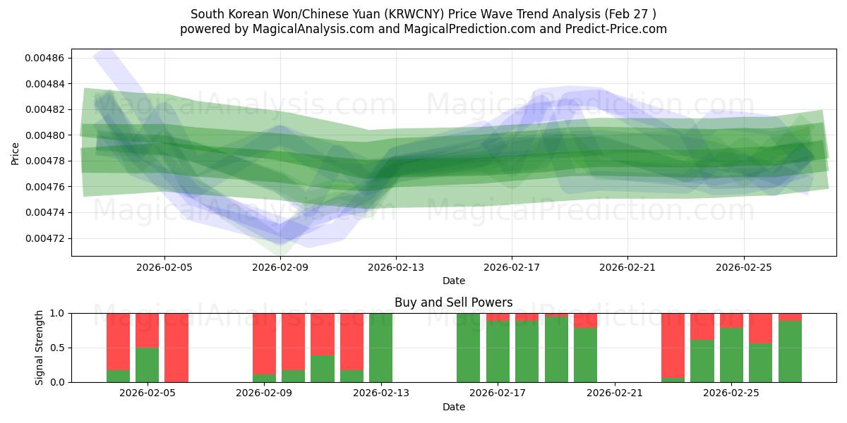  Sydkoreanska won/kinesisk yuan (KRWCNY) Support and Resistance area (26 Feb) 
