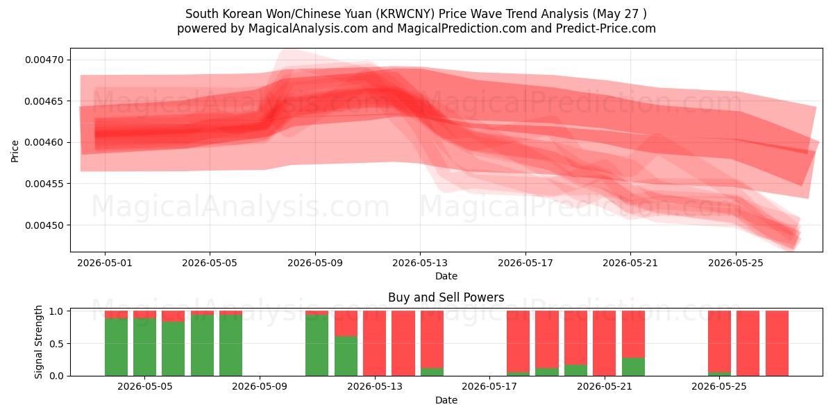  Won sud-coréen/Yuan chinois (KRWCNY) Support and Resistance area (25 May) 