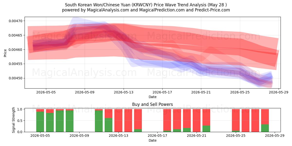  韩元/人民币 (KRWCNY) Support and Resistance area (27 May) 