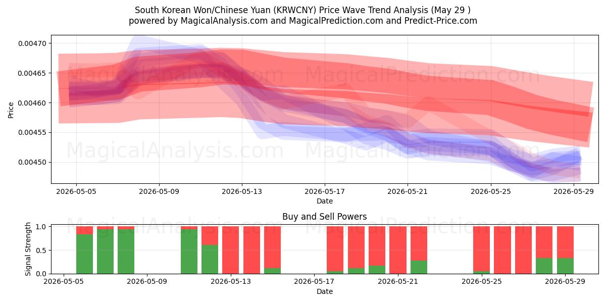  Sørkoreansk won/kinesisk yuan (KRWCNY) Support and Resistance area (28 May) 