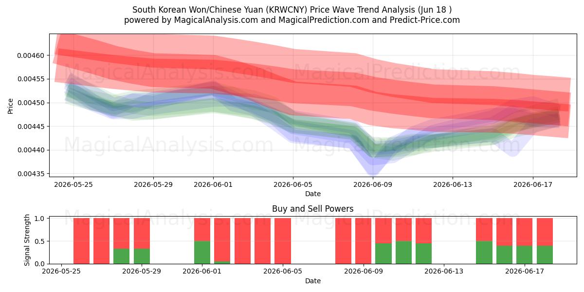  South Korean Won/Chinese Yuan (KRWCNY) Support and Resistance area (10 Jun) 