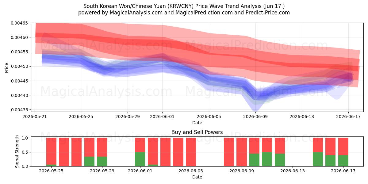  Sydkoreansk Won/Kinesisk Yuan (KRWCNY) Support and Resistance area (16 Jun) 