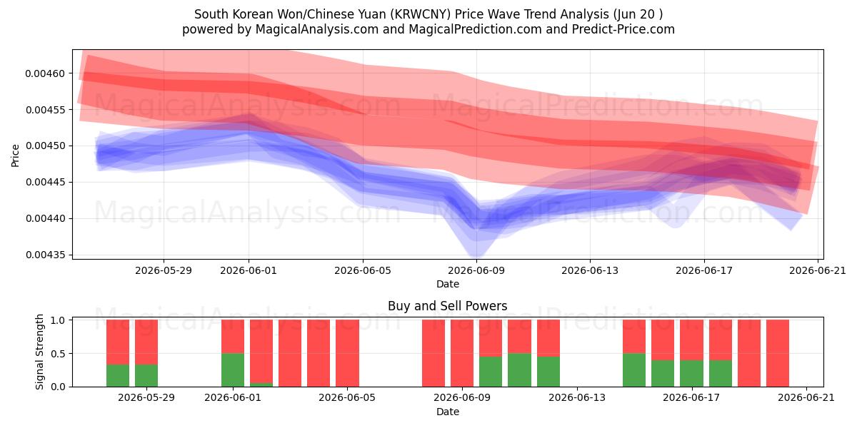  Sørkoreansk won/kinesisk yuan (KRWCNY) Support and Resistance area (18 Jun) 