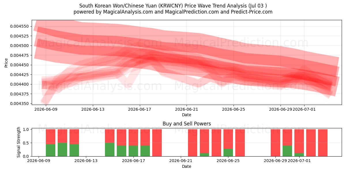  Etelä-Korean won/Kiinan yuan (KRWCNY) Support and Resistance area (02 Jul) 