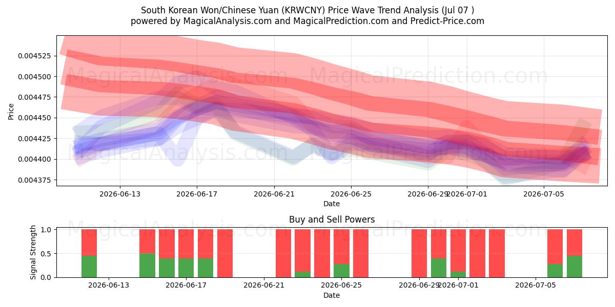  韓国ウォン/中国人民元 (KRWCNY) Support and Resistance area (06 Jul) 