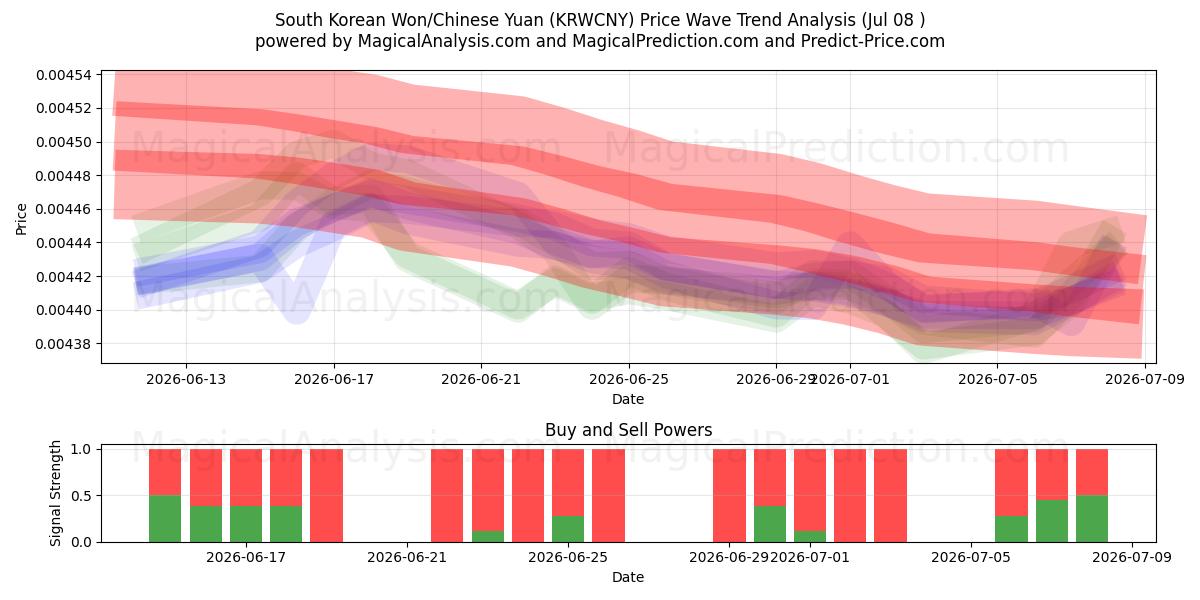  韩元/人民币 (KRWCNY) Support and Resistance area (07 Jul) 