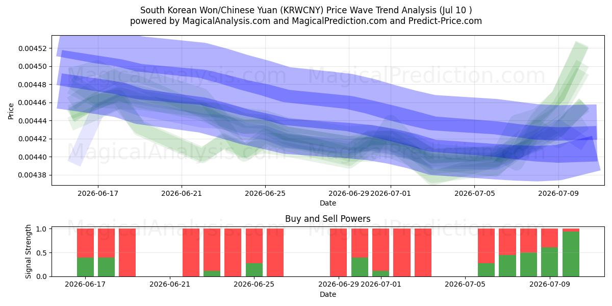  Won sudcoreano/Yuan cinese (KRWCNY) Support and Resistance area (09 Jul) 