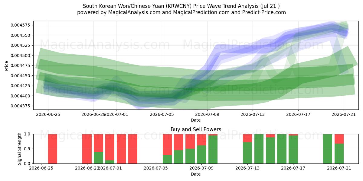  South Korean Won/Chinese Yuan (KRWCNY) Support and Resistance area (20 Jul) 