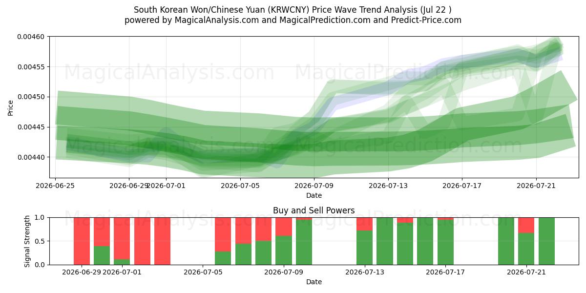  Южнокорейская вона/Китайский юань (KRWCNY) Support and Resistance area (21 Jul) 