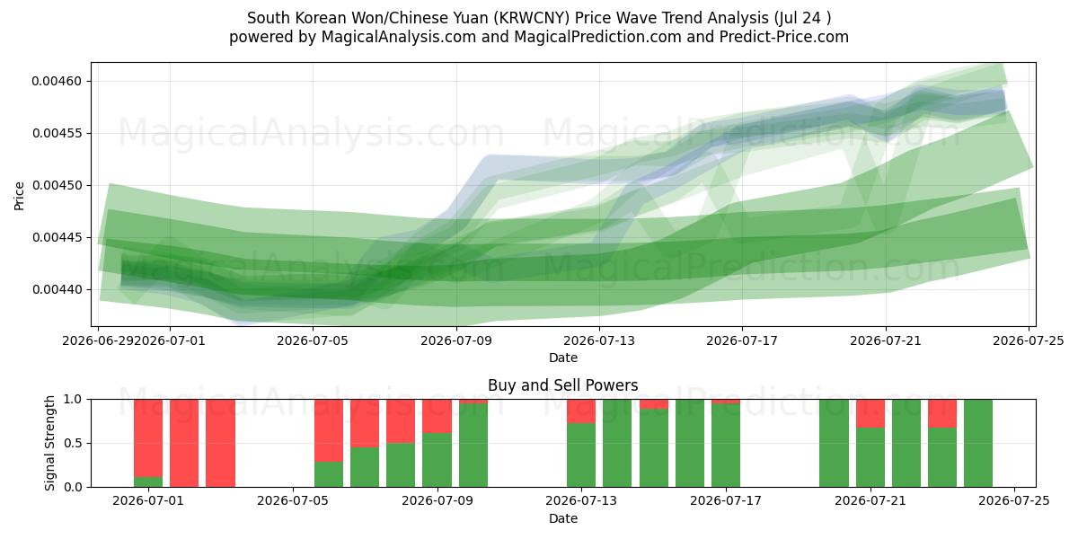  Güney Kore Wonu/Çin Yuanı (KRWCNY) Support and Resistance area (23 Jul) 