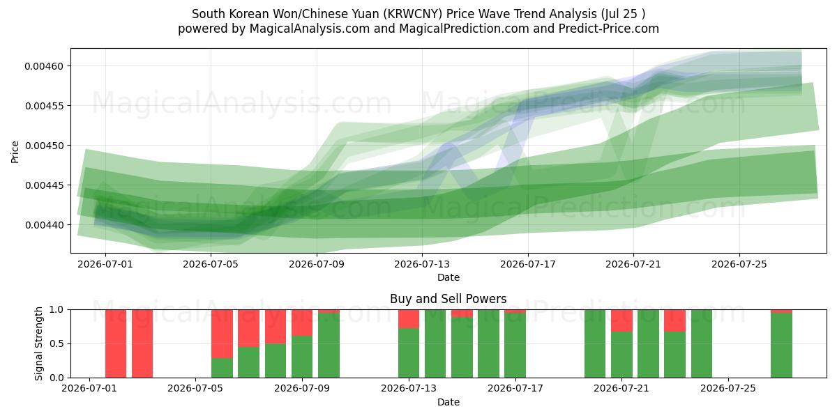  Sydkoreansk Won/Kinesisk Yuan (KRWCNY) Support and Resistance area (24 Jul) 