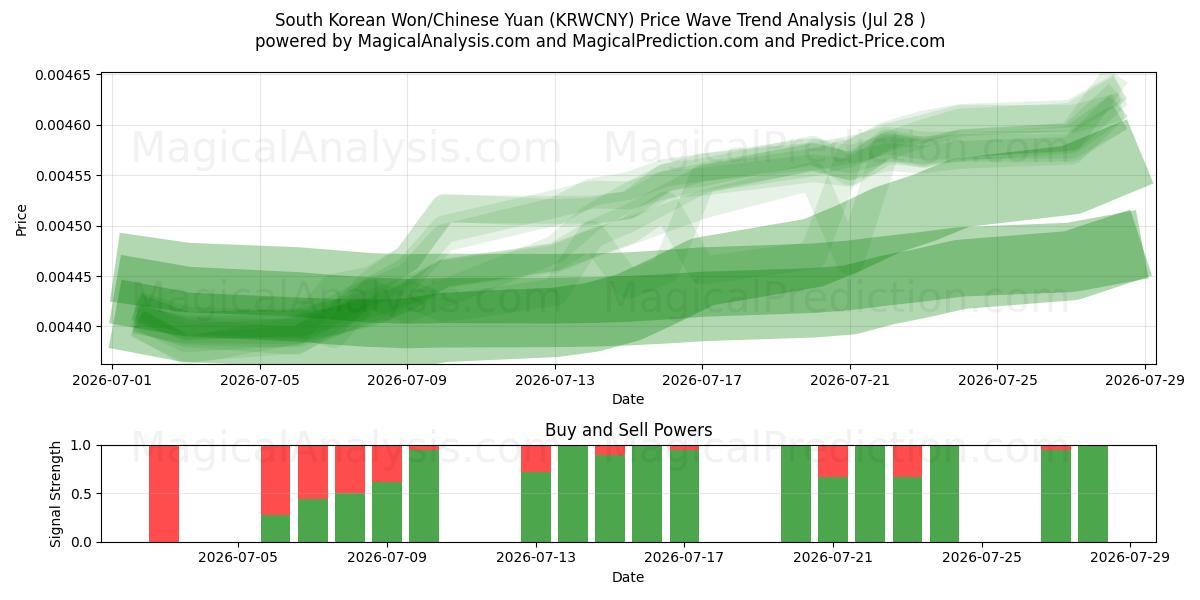  Won sud-coréen/Yuan chinois (KRWCNY) Support and Resistance area (27 Jul) 