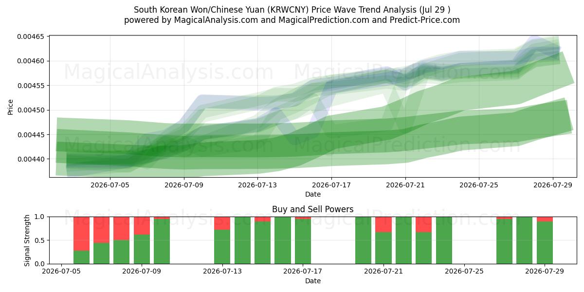  दक्षिण कोरियाई वोन/चीनी युआन (KRWCNY) Support and Resistance area (28 Jul) 