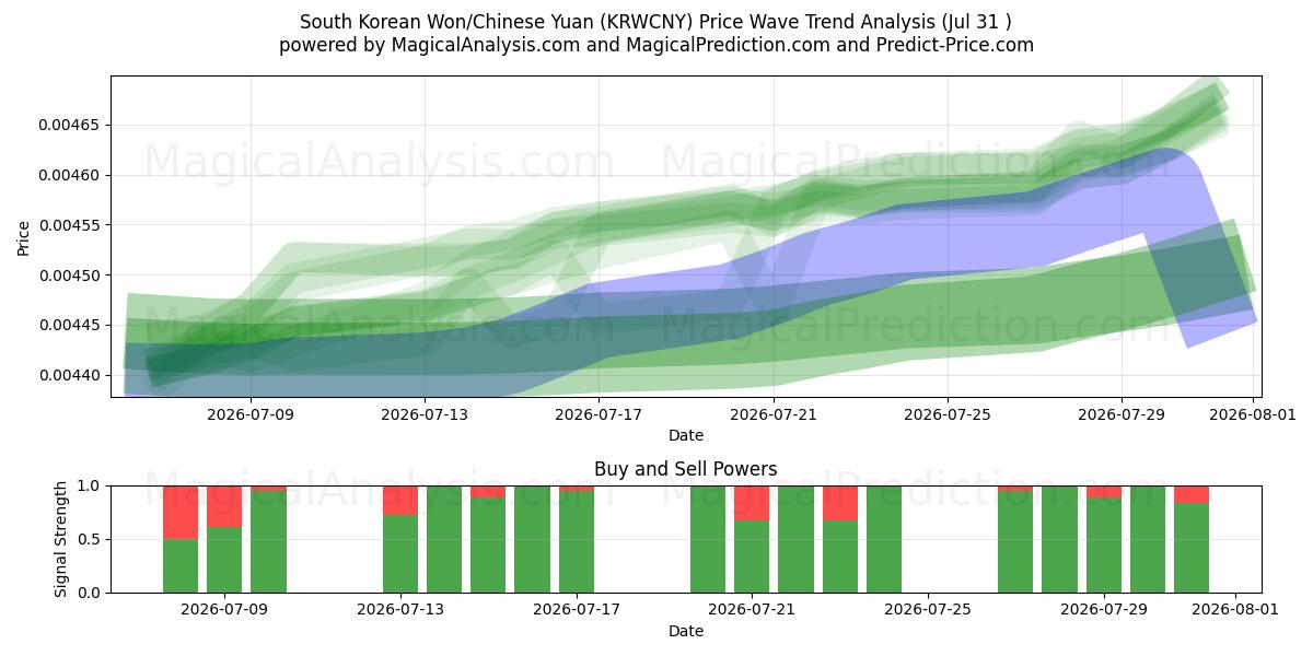  Won sudcoreano/Yuan cinese (KRWCNY) Support and Resistance area (30 Jul) 