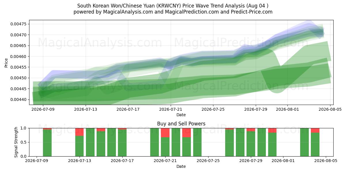  Sørkoreansk won/kinesisk yuan (KRWCNY) Support and Resistance area (03 Aug) 
