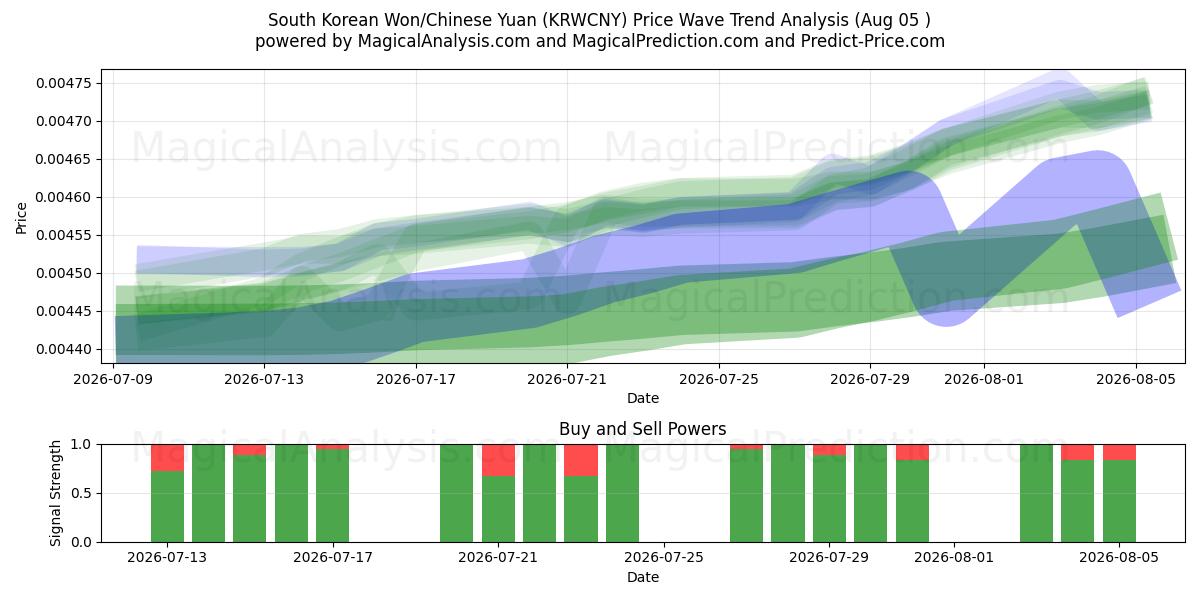  Won sudcoreano/Yuan cinese (KRWCNY) Support and Resistance area (04 Aug) 