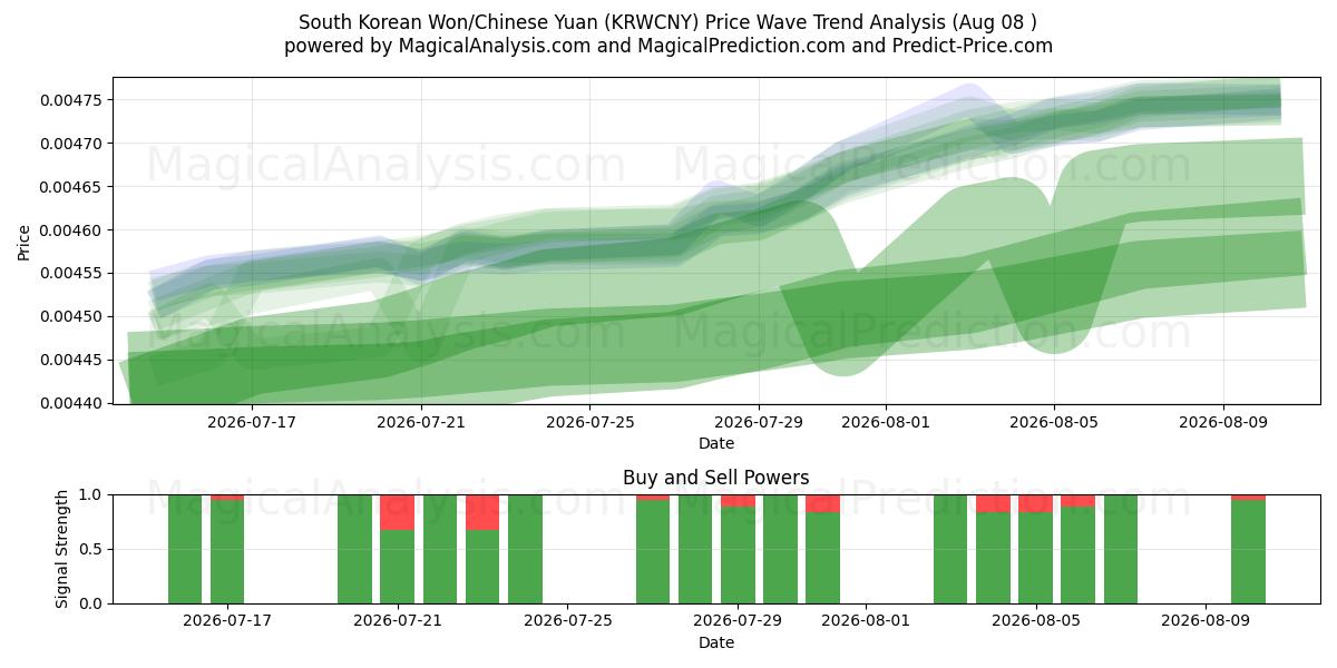  South Korean Won/Chinese Yuan (KRWCNY) Support and Resistance area (07 Aug) 
