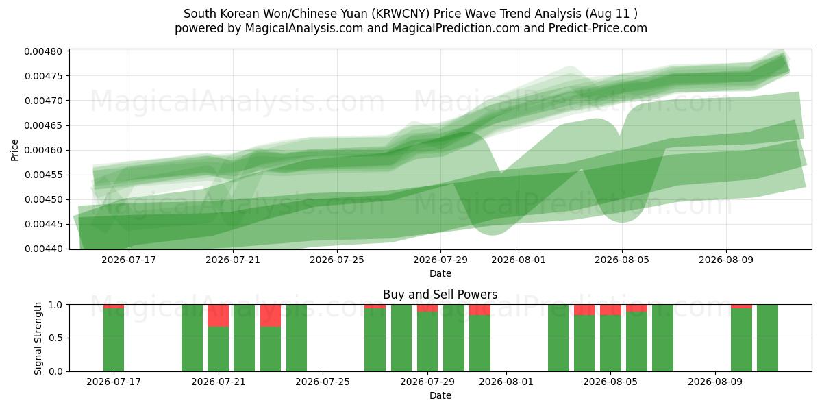  Zuid-Koreaanse won/Chinese yuan (KRWCNY) Support and Resistance area (10 Aug) 